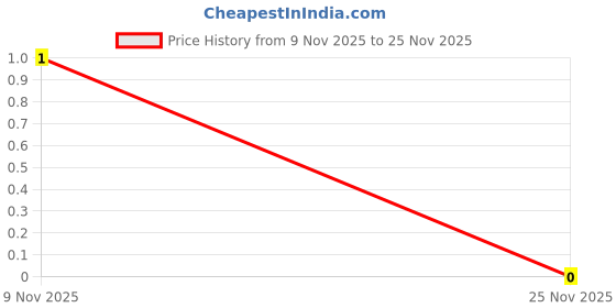 robu.in A1251-03AW1-1.25mm-3 pin Male Right Angle Single Row WTB Connector Price History Graph from 9 Nov 2025 to 25 Nov 2025