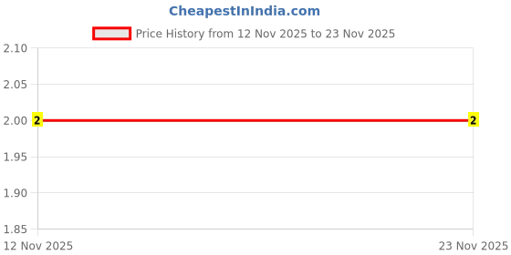 robu.in A1251-04AWB-1.25mm-4 Pin Right Angle Male Horizontal Wafer Connector Price History Graph from 12 Nov 2025 to 23 Nov 2025