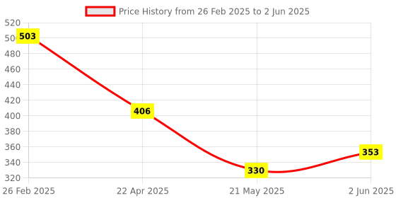 robu.in A1330LLETR-T Allegro MicroSystems, LLC 0°~360° Angle sensor TSSOP-8 Position Sensors ROHS Price History Graph from 26 Feb 2025 to 2 Jun 2025