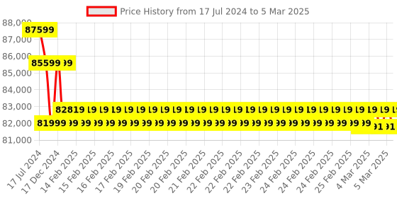 robu.in A203 Mini PC with Jetson Xavier NX 8GB module, 128GB SSD, 2xUSB 3, RS232, WiFi/BLE, Aluminum case, Pre-installed JetPack 5.0.2 Price History Graph from 17 Jul 2024 to 5 Mar 2025