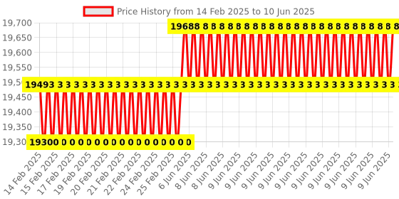 robu.in A203 (Version 2) Carrier Board for Jetson Nano/Xavier NX/TX2 NX with compact size and rich ports (Wi-fi, Bluetooth, SSD supported etc.) Price History Graph from 14 Feb 2025 to 10 Jun 2025