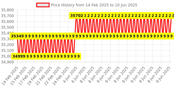 robu.in A205E Carrier Board for NVIDIA Jetson Nano/Xavier NX/TX2 NX module Price History Graph from 14 Feb 2025 to 10 Jun 2025