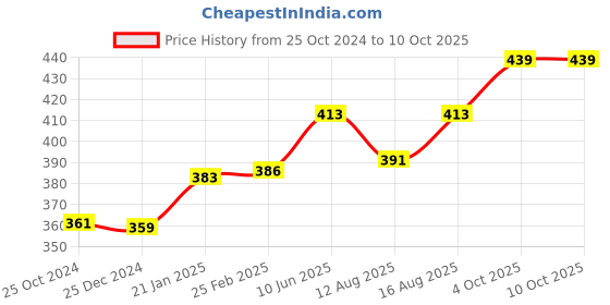 robu.in A2212 1000 KV BLDC Brushless DC Motor for Drone Price History Graph from 25 Oct 2024 to 9 Oct 2025