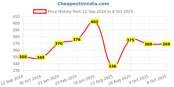 robu.in A2212 1000 KV BLDC Brushless DC Motor for Drone (Soldered Connector) Price History Graph from 12 Sep 2024 to 8 Oct 2025