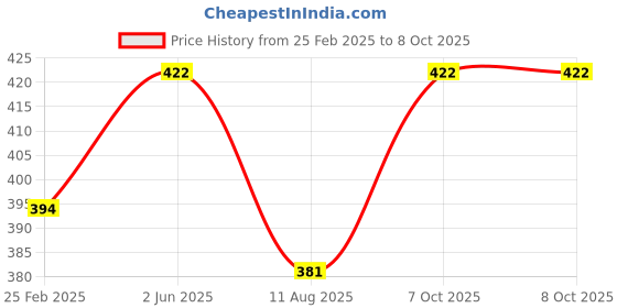 robu.in A2212 1000 KV BLDC Brushless DC Motor for Drone (without Soldered Connector) Price History Graph from 25 Feb 2025 to 7 Oct 2025