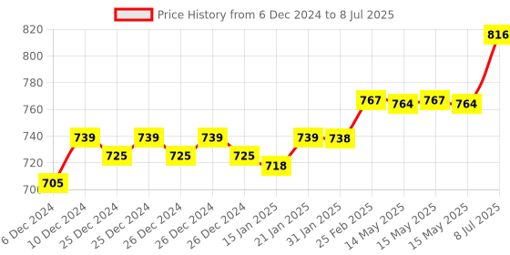 robu.in A2212 1000 KV Brushless DC Motor with SimonK 30A ESC and Orange 1045 Propeller Set Price History Graph from 6 Dec 2024 to 8 Jul 2025