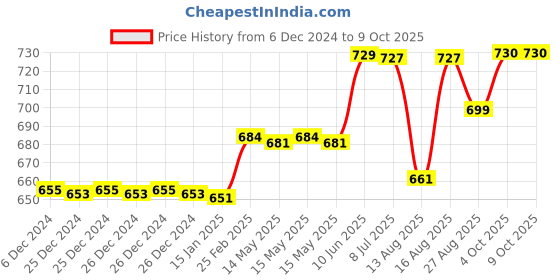 robu.in A2212 10T 1400KV Brushless Motor for Drone and SimonK 30A ESC Price History Graph from 6 Dec 2024 to 8 Oct 2025