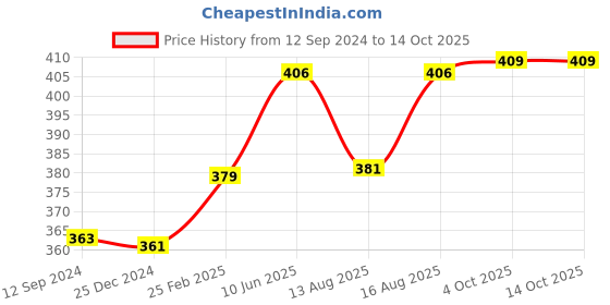 robu.in A2212 10T 1400KV Brushless Motor for Drone (Soldered Connector) Price History Graph from 12 Sep 2024 to 14 Oct 2025