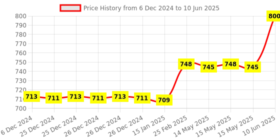robu.in A2212 1400KV Brushless Motor for Drone with SimonK 30A ESC and 1045 Propeller Set Price History Graph from 6 Dec 2024 to 10 Jun 2025