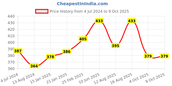 robu.in A2212 6T 2200KV Brushless Motor for Drone (Soldered Connector) Price History Graph from 4 Jul 2024 to 9 Oct 2025