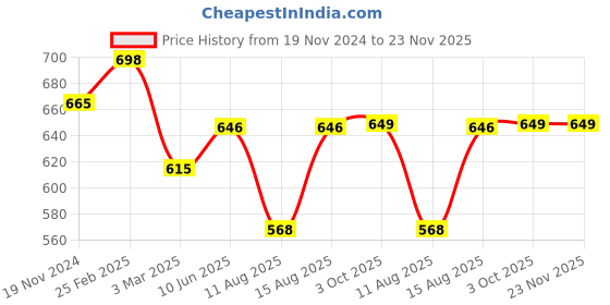 robu.in A2217 1100KV RC Brushless Outrunner Motor Welded Banana Connector (Male) Price History Graph from 19 Nov 2024 to 23 Nov 2025