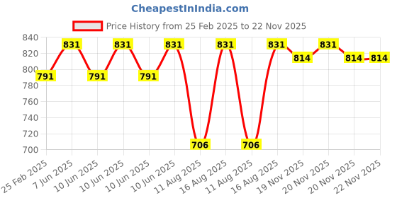 robu.in A2217 1500KV RC Brushless Out-Runner Motor welded Banana Connector (Male) Price History Graph from 25 Feb 2025 to 22 Nov 2025