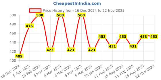robu.in A2217 2300KV RC Brushless Out-runner Motor welded Banana Connector (Male) Price History Graph from 16 Dec 2024 to 22 Nov 2025