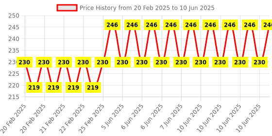 robu.in A3967 Stepper Motor Driver For Arduino Price History Graph from 20 Feb 2025 to 10 Jun 2025
