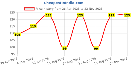 robu.in A4988 driver Stepper Motor Driver- Good Quality Price History Graph from 26 Apr 2025 to 23 Nov 2025