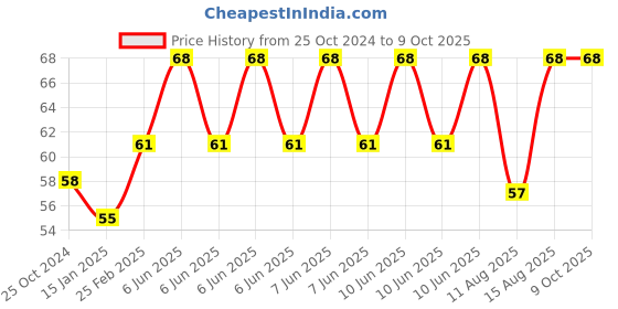 robu.in A4988 Stepper Motor Driver Controller Board- RED Price History Graph from 25 Oct 2024 to 8 Oct 2025
