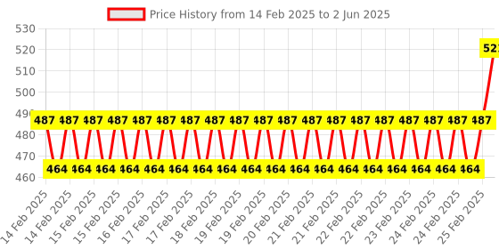 robu.in A5984 Stepper Motor Driver Carrier, Adjustable Current, Blue Edition Price History Graph from 14 Feb 2025 to 2 Jun 2025