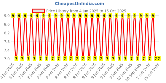 robu.in A995013-JCHL-36kΩ~88kΩ Plugin,P=3.3mm Photoresistors ROHS Price History Graph from 4 Jun 2025 to 15 Oct 2025