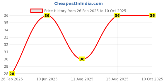 robu.in AA x 1 Battery Holder Box with Pin without Cover (Pack Of 2) Price History Graph from 26 Feb 2025 to 9 Oct 2025