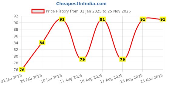 robu.in AA x 6 Battery Holder Box with Cover/ON-OFF Price History Graph from 31 Jan 2025 to 24 Nov 2025