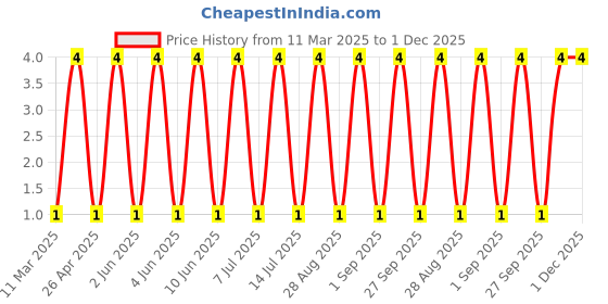 robu.in AA04A02010000018A-BZCN-300mA 4V 5000 Cuts Gray-black SMD Slide Switches ROHS Price History Graph from 11 Mar 2025 to 30 Nov 2025