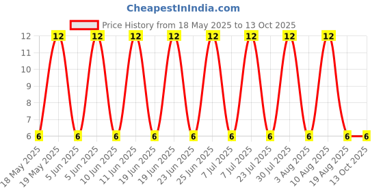 robu.in AA07A09010000002A-BZCN-3A 125V 3A 250V 10,000 times Plugin Limit Switches ROHS Price History Graph from 18 May 2025 to 13 Oct 2025