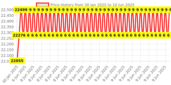 robu.in AAEON UP 4000 Single Board Computer with Intel Celeron N3350, 4GB RAM, 32GB eMMC, Rev A1.0 Price History Graph from 30 Jan 2025 to 10 Jun 2025