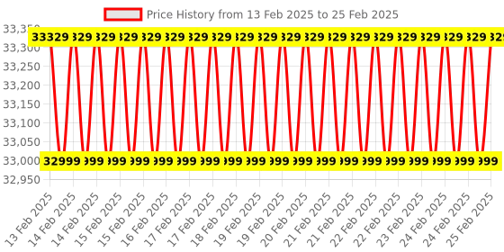 robu.in AAEON UP 7000.Intel Processor N100.8GB RAM.64GB eMMC.A1.0 Price History Graph from 13 Feb 2025 to 25 Feb 2025