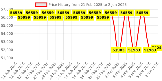 robu.in AAEON UP Squared 6000 Single Board Computer Price History Graph from 21 Feb 2025 to 2 Jun 2025