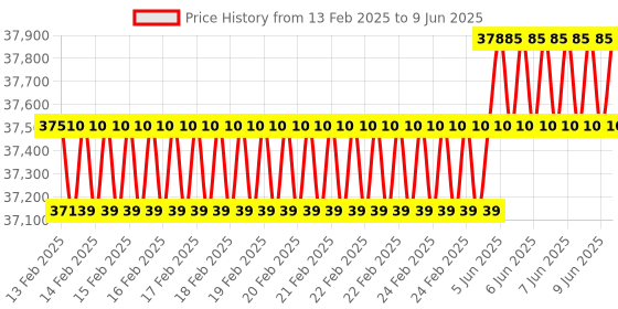robu.in AAEON UP Squared Pro 7000.Intel Processor N97.4GB RAM.32GB eMMC.A1.0 Price History Graph from 13 Feb 2025 to 9 Jun 2025