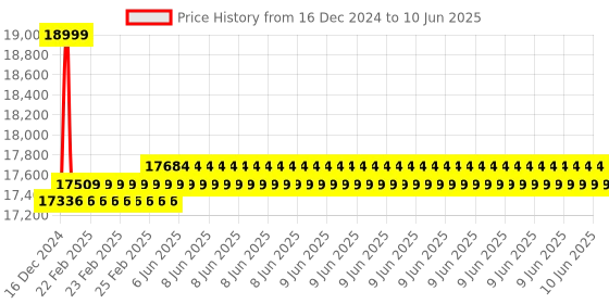 robu.in AAEON UP SQUARED Single Board computer with Intel N3350 (F1) 2GB DDR4, 32GB eMMC. Rev A1. 0 Price History Graph from 16 Dec 2024 to 10 Jun 2025