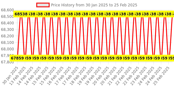 robu.in AAEON UP Squared Single Board Computers Pro 7000.IntelCorei3-N305.16GB RAM.64GB eMMC.A1.0 Price History Graph from 30 Jan 2025 to 25 Feb 2025