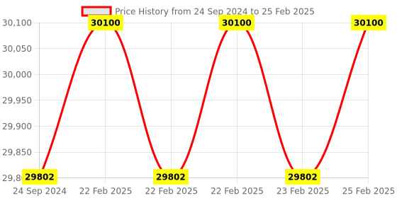 robu.in AAEON UP Squared Single Board Computers V2 Pentium J64264GB RAM 32GB eMMC Price History Graph from 24 Sep 2024 to 25 Feb 2025