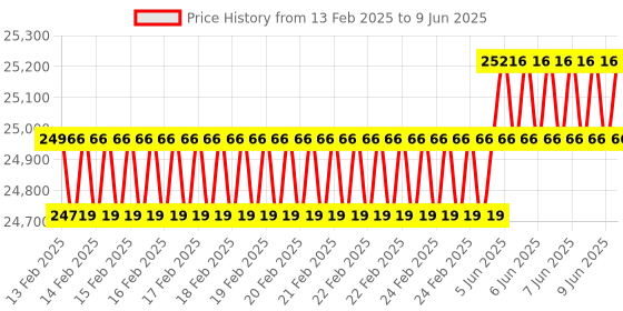 robu.in AAEON UP SQUARED UPS-APL01.CPU N3350(F1).Memory 4GB.eMMC 32GB.REV.A1.0 Price History Graph from 13 Feb 2025 to 9 Jun 2025