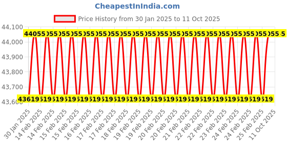 robu.in AAEON UP Xtreme i11 board with Celeron 6305E Price History Graph from 30 Jan 2025 to 10 Oct 2025