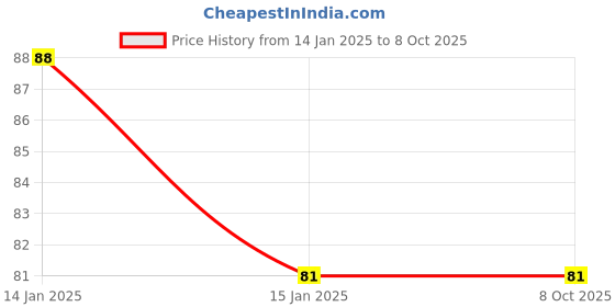 robu.in ABM3B-16.000MHZ-B2-T – ABRACON Price History Graph from 14 Jan 2025 to 8 Oct 2025
