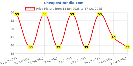 robu.in ABM7-8.000MHZ-D2Y-T-Abracon LLC-CRYSTAL 8.0000MHZ 18PF SMD Price History Graph from 11 Jun 2025 to 17 Oct 2025