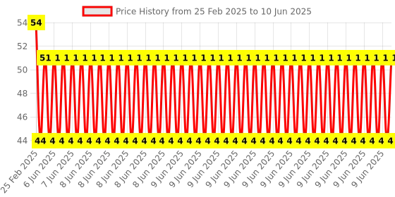 robu.in Abs Pla Petg 1.75Mm Filament Filters Cleaner Blocks Dust Removal For A6 A8 Cr-10 Ender 3 Prusa I3 Nozzles Hotend 3d Printer Price History Graph from 25 Feb 2025 to 10 Jun 2025