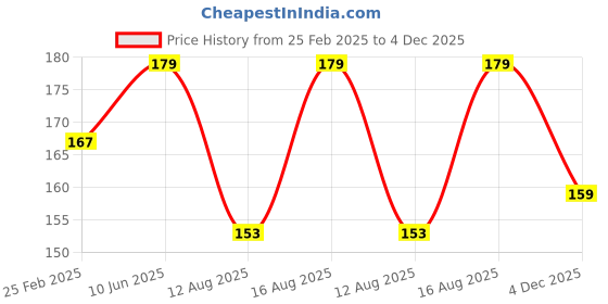 robu.in ABS Plastic Landing Gear for Quadcopter (Pack of 4) – Made in INDIA Price History Graph from 25 Feb 2025 to 4 Dec 2025