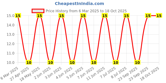 robu.in ABS210-13-DIODES INC.-ABS210-13-Bridge Rectifier, Single Phase, 1 kV, 2 A, SMD, 4 Pins, 1.1 V Price History Graph from 6 Mar 2025 to 18 Oct 2025