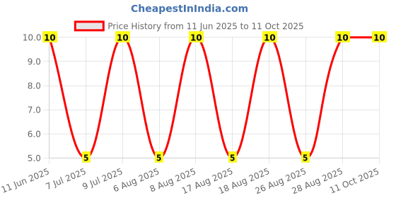 robu.in ABS210-Slkor-50A 1V@2A 2A 1kV ABS Bridge Rectifiers ROHS Price History Graph from 11 Jun 2025 to 10 Oct 2025