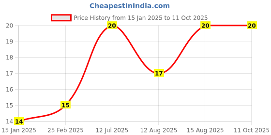 robu.in AC 125V 5A Micro Limit Switch KW4-3Z-3 Shaft Straightener for 3D Printers Price History Graph from 15 Jan 2025 to 11 Oct 2025