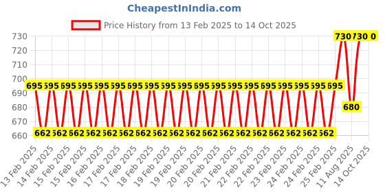 robu.in AC 220V Mini Ozone Generator for Home Air Purifier Price History Graph from 13 Feb 2025 to 14 Oct 2025