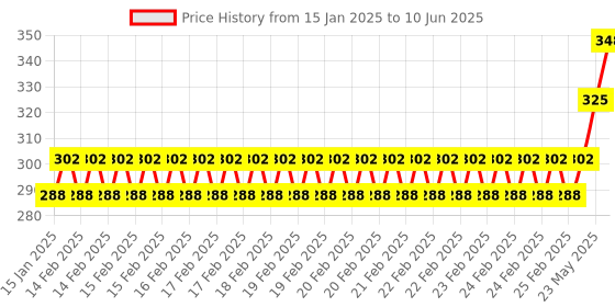 robu.in AC 220V Security PIR Human Body Motion Sensor Detector Coil LED Light Switch Price History Graph from 15 Jan 2025 to 10 Jun 2025
