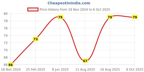 robu.in AC 250V 15A IEC320 C14 Male Power Cord Inlet Socket with Fuse Holder Price History Graph from 18 Nov 2024 to 6 Oct 2025