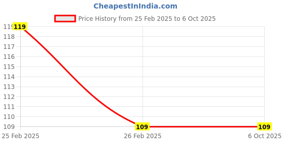 robu.in AC-C7 EU 2 pin power cable Price History Graph from 25 Feb 2025 to 5 Oct 2025