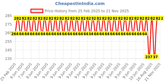 robu.in AC-DC Power Supply Module 12V 1A Switching Power Supply Board Price History Graph from 25 Feb 2025 to 20 Nov 2025