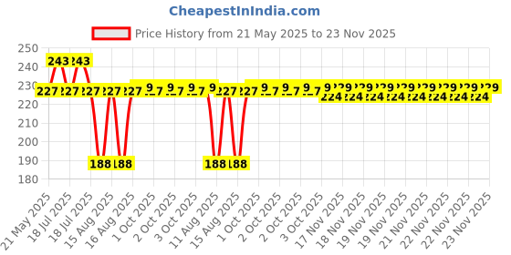 robu.in AC-DC Power Supply Module 12V 2A Switching Power Supply Board Price History Graph from 21 May 2025 to 22 Nov 2025
