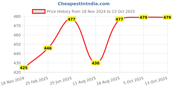 robu.in AC-DC Power Supply Module 12V 6A Switching Power Supply Board Price History Graph from 18 Nov 2024 to 12 Oct 2025