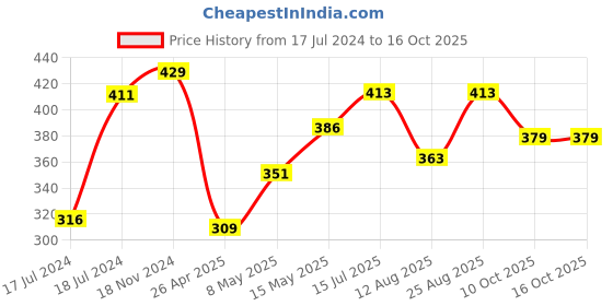 robu.in AC-DC Power Supply Module 24V 4A Switching Power Supply Board Price History Graph from 17 Jul 2024 to 16 Oct 2025